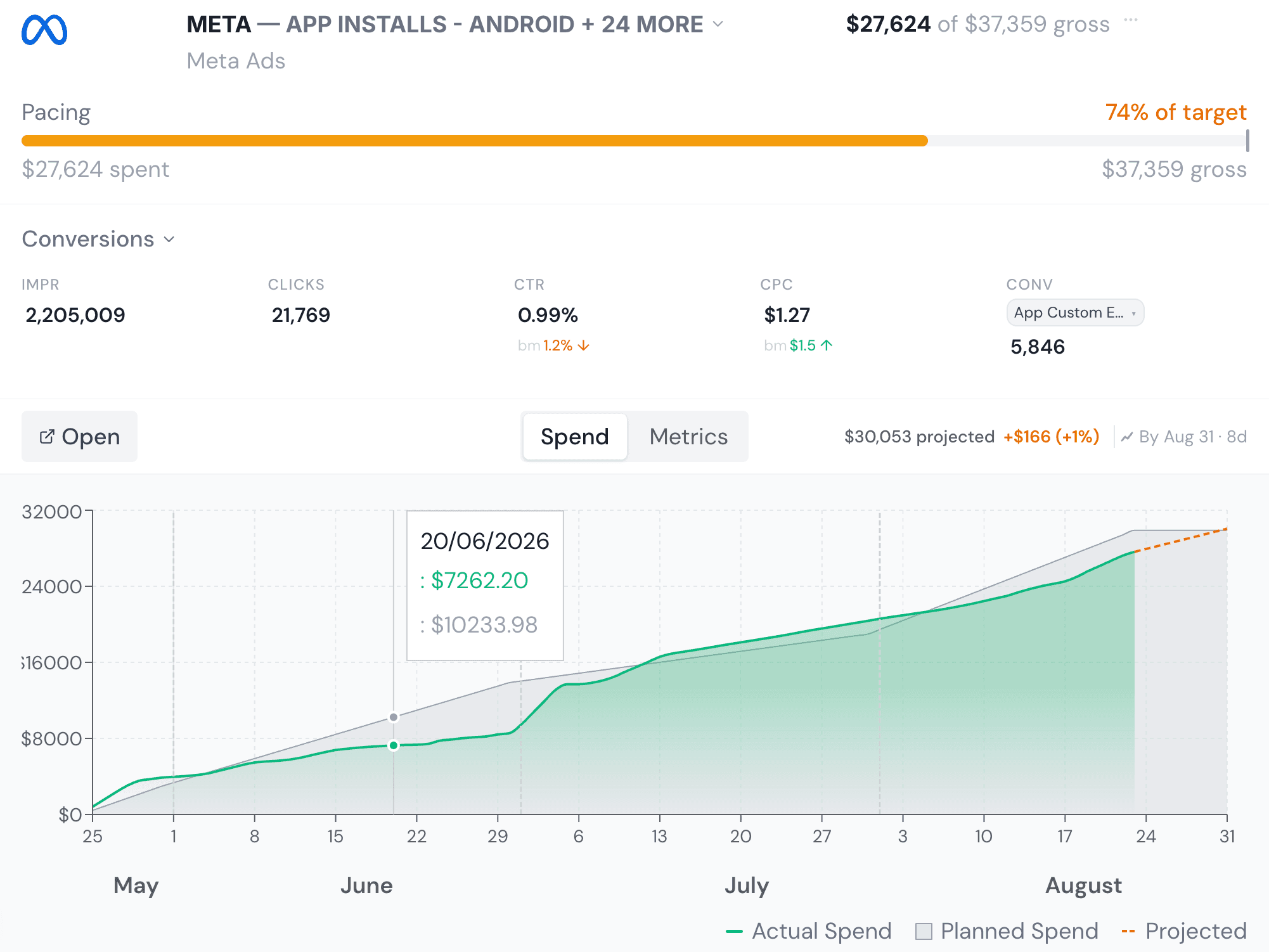 Channel performance dashboard showing pacing and actual vs planned spend