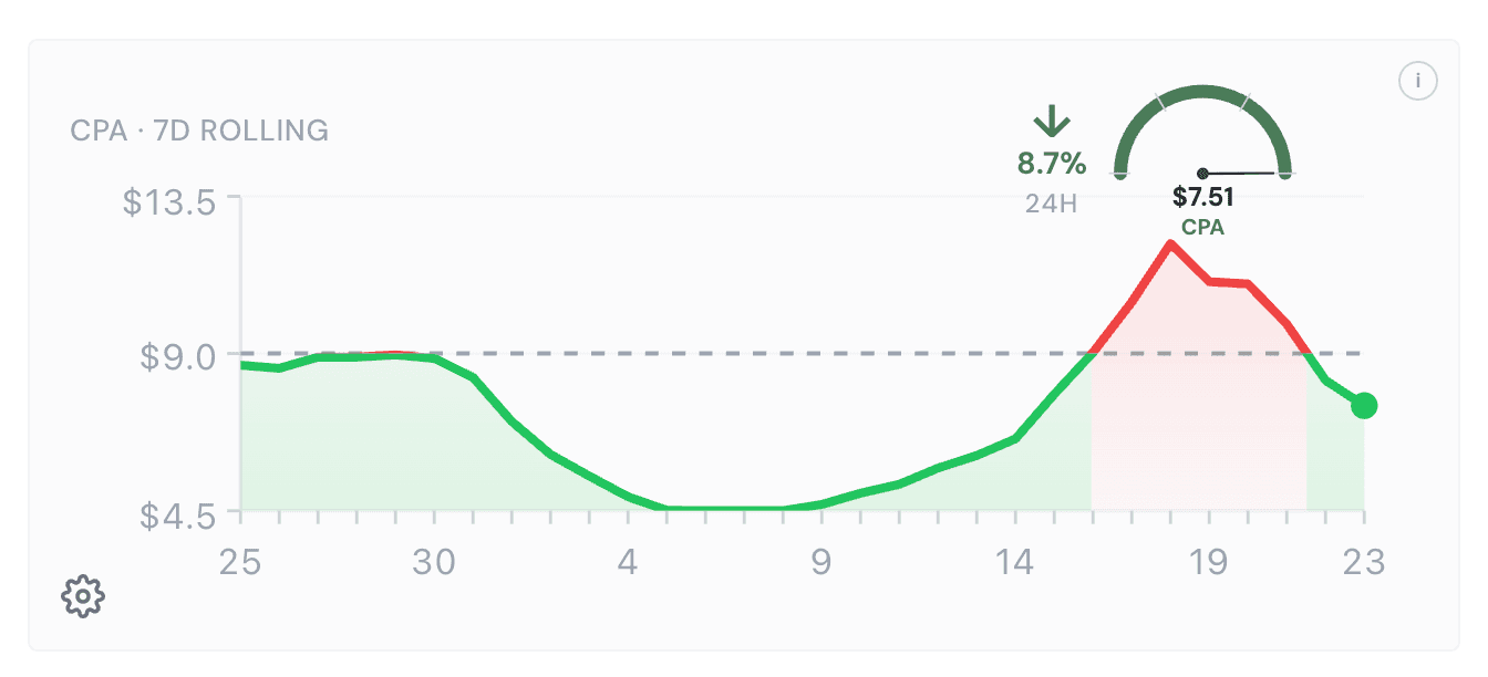 Client card showing 7-day rolling CPA trend against target
