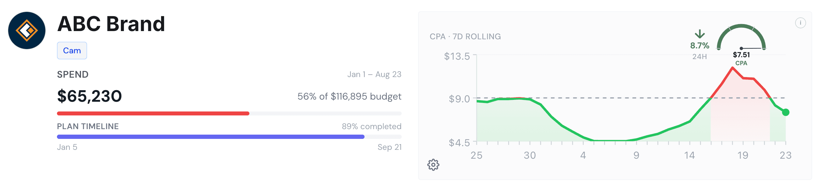 Client card showing CPA gauge within target